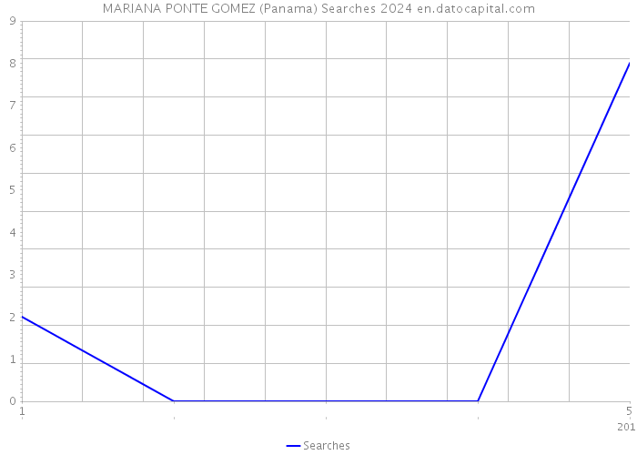 MARIANA PONTE GOMEZ (Panama) Searches 2024 
