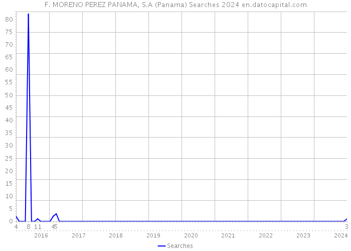 F. MORENO PEREZ PANAMA, S.A (Panama) Searches 2024 