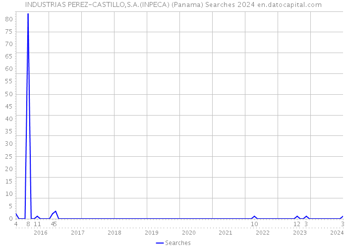 INDUSTRIAS PEREZ-CASTILLO,S.A.(INPECA) (Panama) Searches 2024 