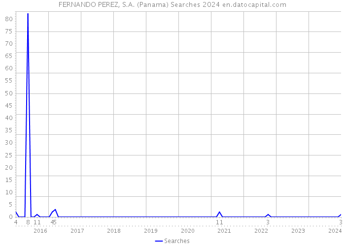 FERNANDO PEREZ, S.A. (Panama) Searches 2024 