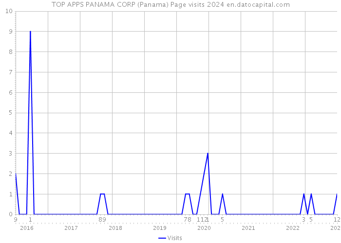TOP APPS PANAMA CORP (Panama) Page visits 2024 