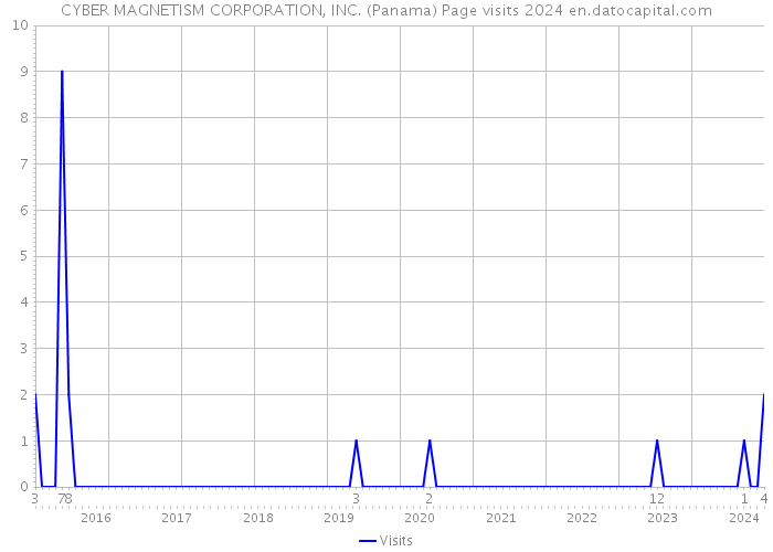 CYBER MAGNETISM CORPORATION, INC. (Panama) Page visits 2024 