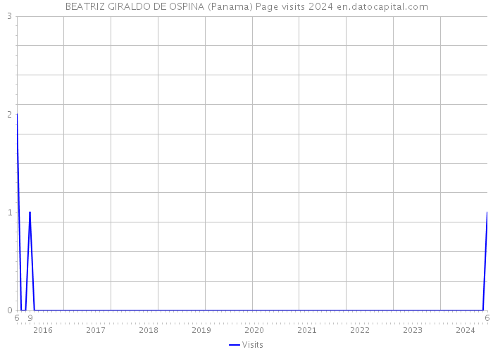 BEATRIZ GIRALDO DE OSPINA (Panama) Page visits 2024 