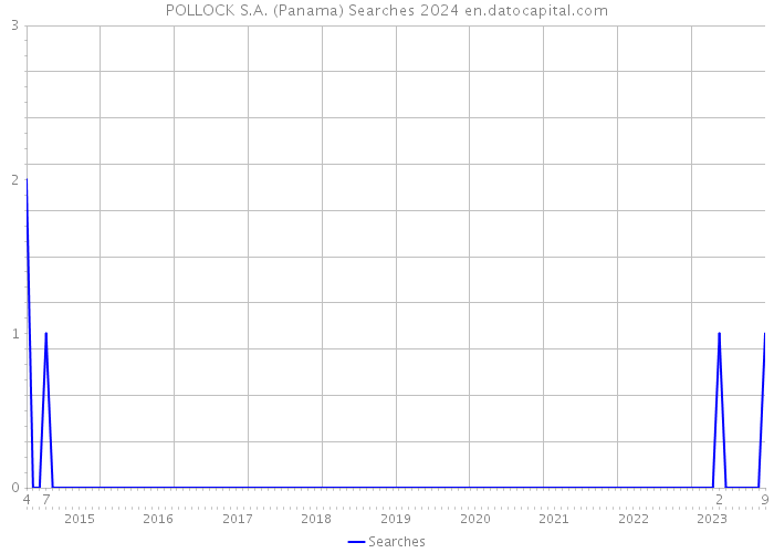 POLLOCK S.A. (Panama) Searches 2024 