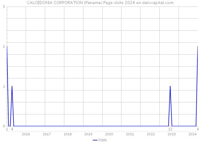 CALCEDONIA CORPORATION (Panama) Page visits 2024 