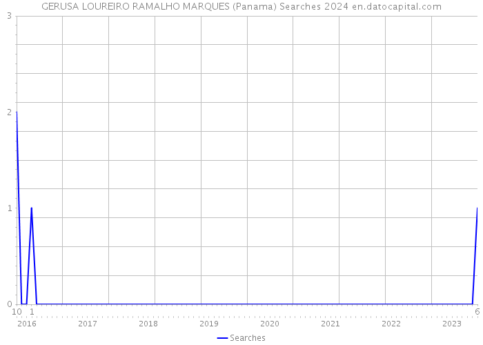 GERUSA LOUREIRO RAMALHO MARQUES (Panama) Searches 2024 