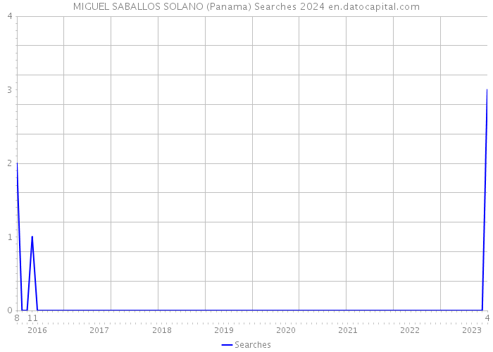 MIGUEL SABALLOS SOLANO (Panama) Searches 2024 