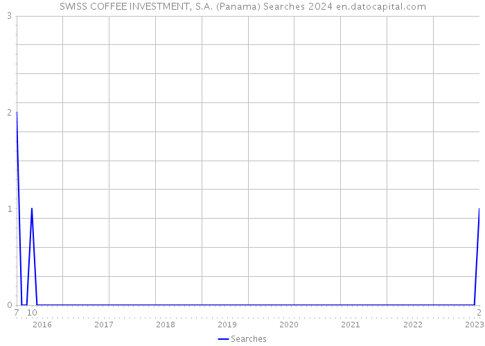 SWISS COFFEE INVESTMENT, S.A. (Panama) Searches 2024 