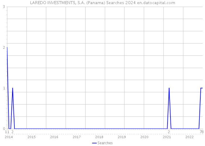LAREDO INVESTMENTS, S.A. (Panama) Searches 2024 