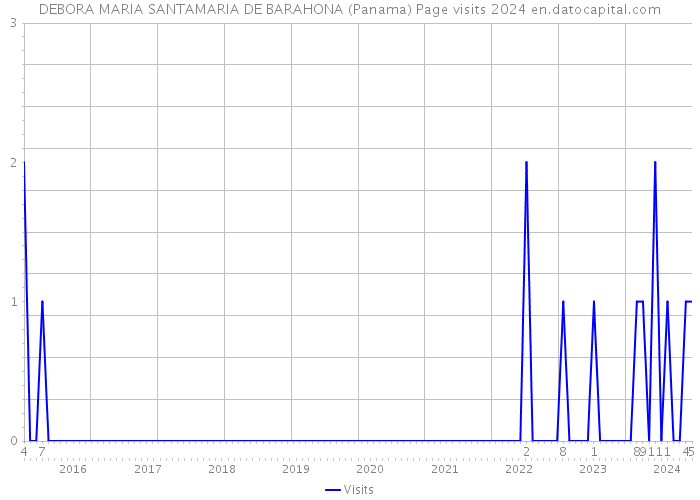 DEBORA MARIA SANTAMARIA DE BARAHONA (Panama) Page visits 2024 
