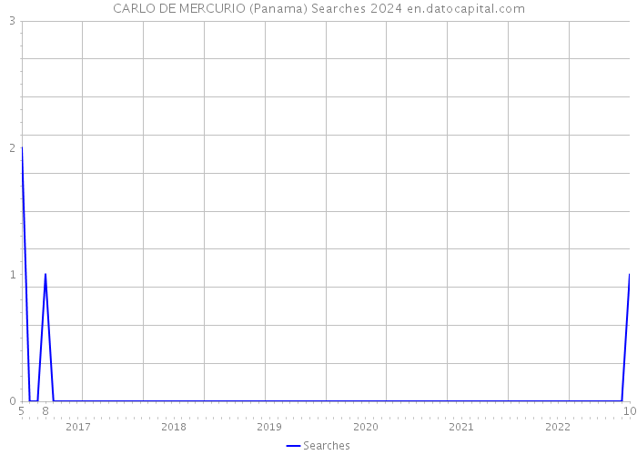 CARLO DE MERCURIO (Panama) Searches 2024 