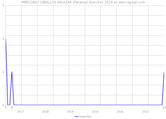 MERCURIO CEBALLOS SALAZAR (Panama) Searches 2024 
