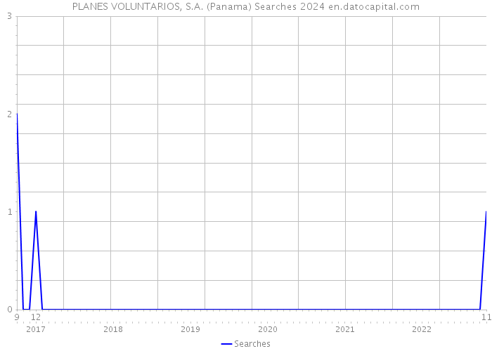 PLANES VOLUNTARIOS, S.A. (Panama) Searches 2024 