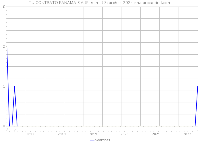TU CONTRATO PANAMA S.A (Panama) Searches 2024 