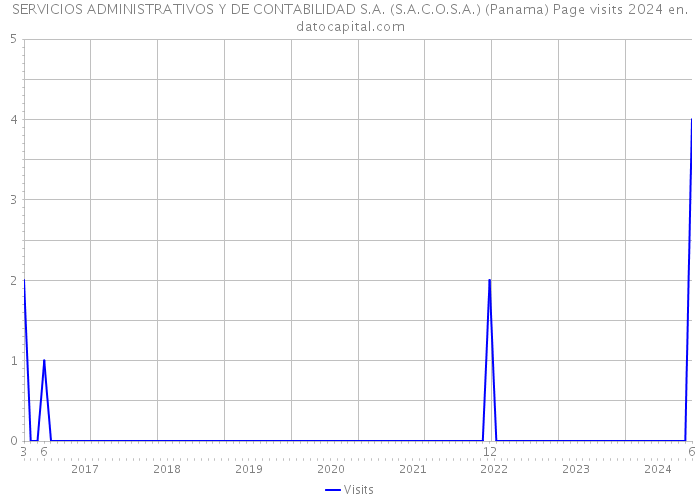 SERVICIOS ADMINISTRATIVOS Y DE CONTABILIDAD S.A. (S.A.C.O.S.A.) (Panama) Page visits 2024 