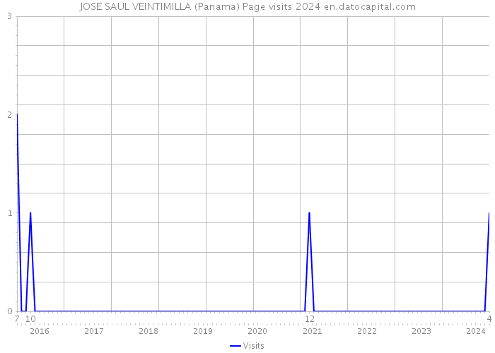 JOSE SAUL VEINTIMILLA (Panama) Page visits 2024 