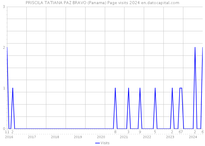 PRISCILA TATIANA PAZ BRAVO (Panama) Page visits 2024 