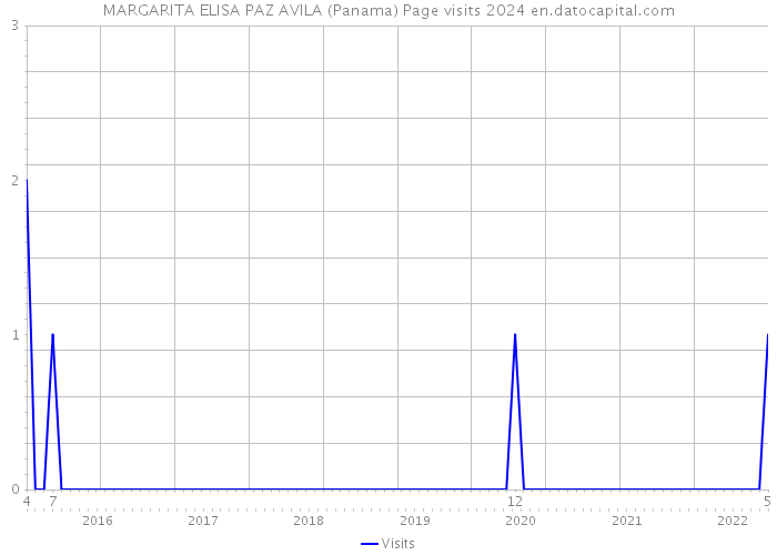 MARGARITA ELISA PAZ AVILA (Panama) Page visits 2024 