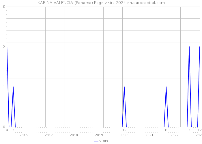 KARINA VALENCIA (Panama) Page visits 2024 