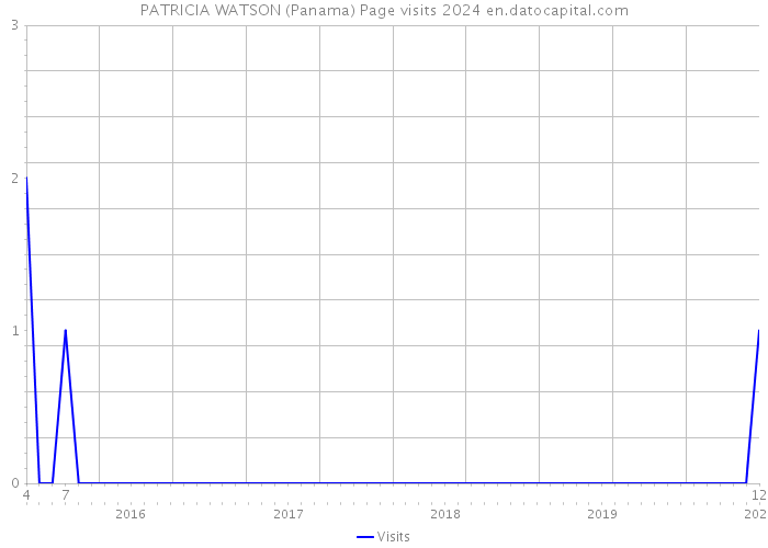 PATRICIA WATSON (Panama) Page visits 2024 