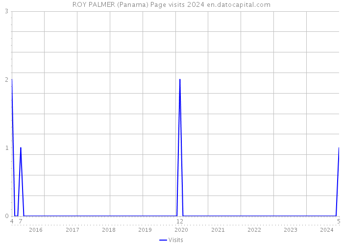 ROY PALMER (Panama) Page visits 2024 