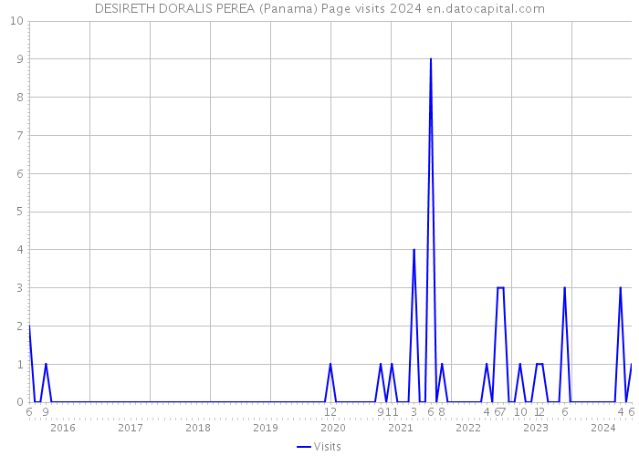 DESIRETH DORALIS PEREA (Panama) Page visits 2024 