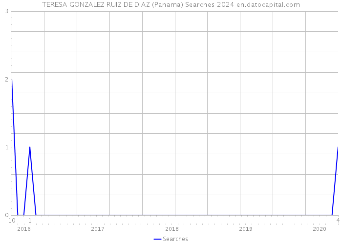 TERESA GONZALEZ RUIZ DE DIAZ (Panama) Searches 2024 