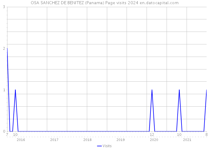 OSA SANCHEZ DE BENITEZ (Panama) Page visits 2024 