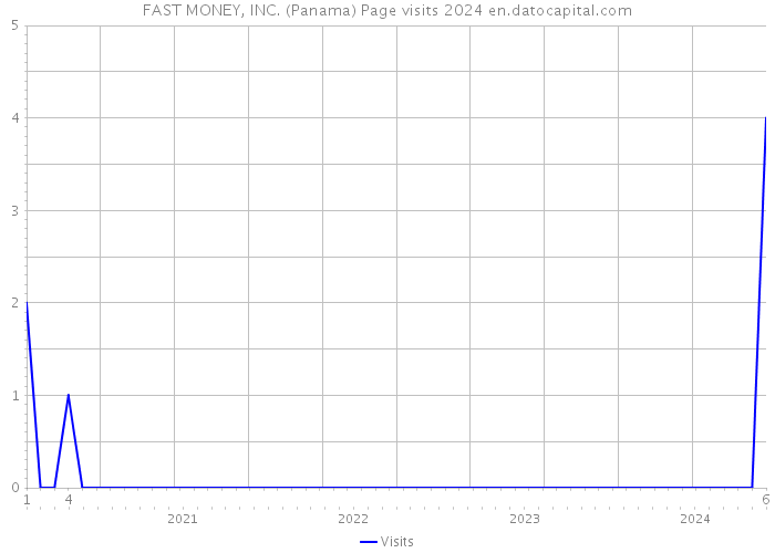 FAST MONEY, INC. (Panama) Page visits 2024 