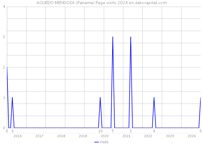 AGUEDO MENDOZA (Panama) Page visits 2024 