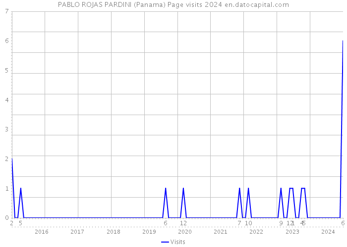 PABLO ROJAS PARDINI (Panama) Page visits 2024 
