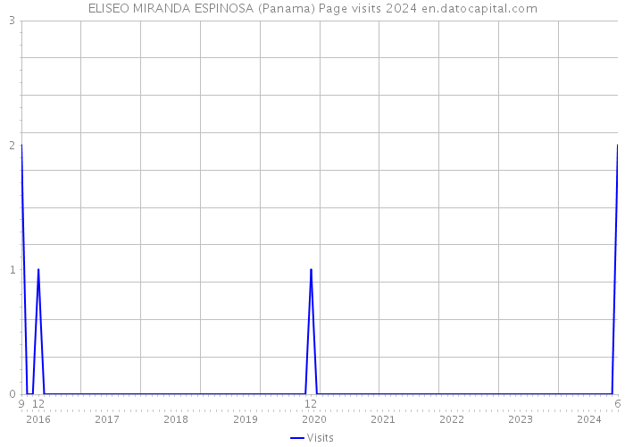 ELISEO MIRANDA ESPINOSA (Panama) Page visits 2024 