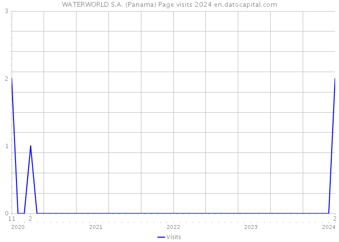 WATERWORLD S.A. (Panama) Page visits 2024 