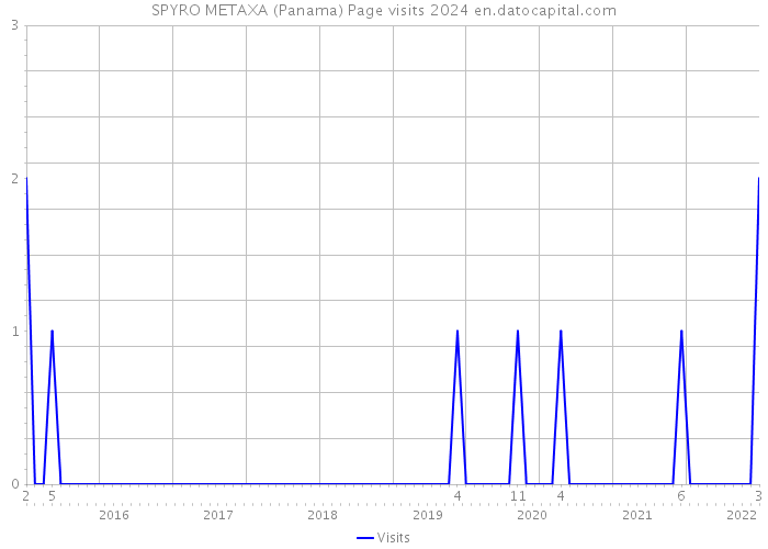 SPYRO METAXA (Panama) Page visits 2024 