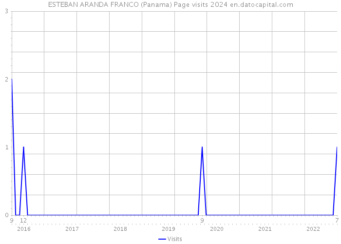 ESTEBAN ARANDA FRANCO (Panama) Page visits 2024 