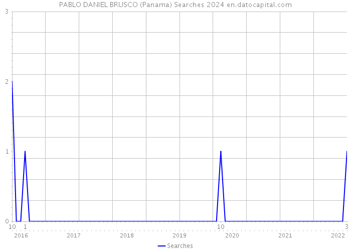 PABLO DANIEL BRUSCO (Panama) Searches 2024 