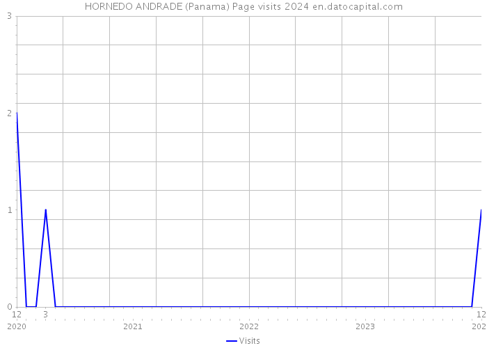 HORNEDO ANDRADE (Panama) Page visits 2024 