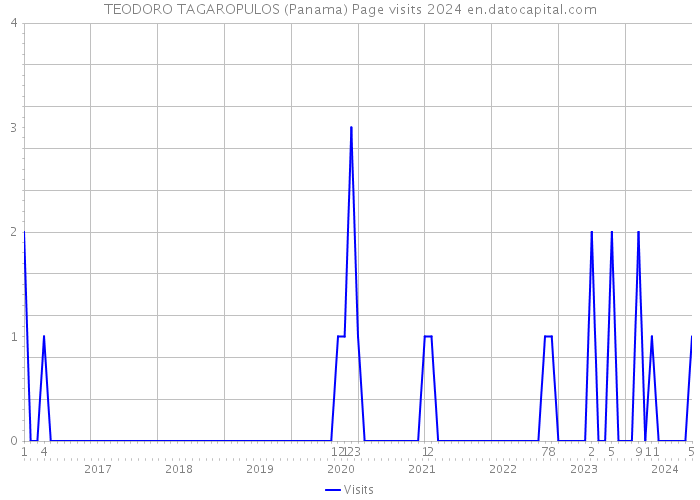 TEODORO TAGAROPULOS (Panama) Page visits 2024 