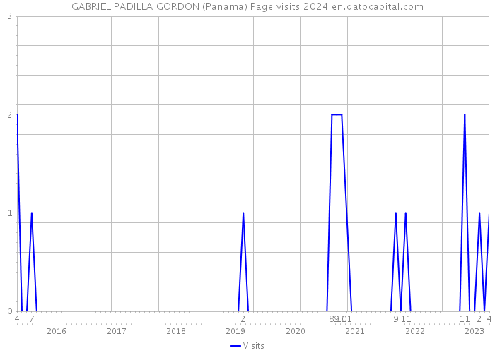 GABRIEL PADILLA GORDON (Panama) Page visits 2024 