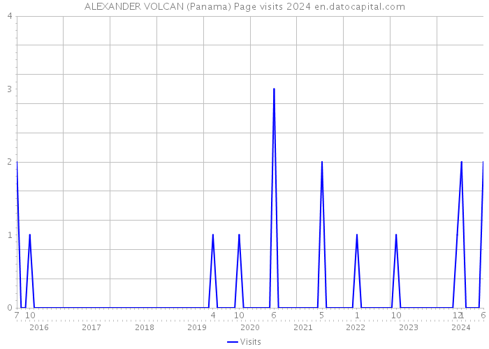 ALEXANDER VOLCAN (Panama) Page visits 2024 