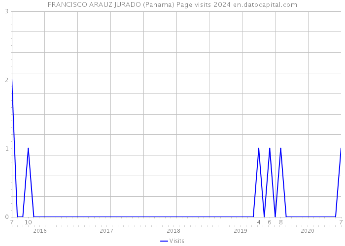 FRANCISCO ARAUZ JURADO (Panama) Page visits 2024 