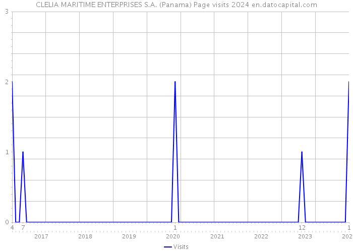 CLELIA MARITIME ENTERPRISES S.A. (Panama) Page visits 2024 