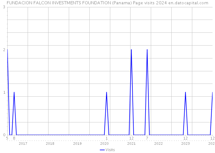 FUNDACION FALCON INVESTMENTS FOUNDATION (Panama) Page visits 2024 