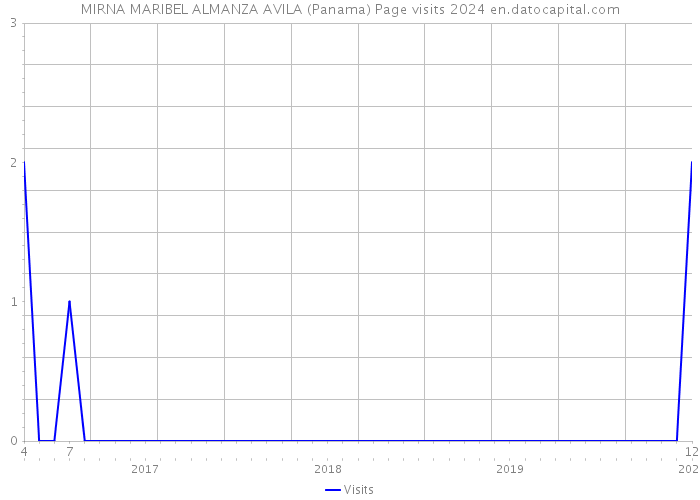 MIRNA MARIBEL ALMANZA AVILA (Panama) Page visits 2024 