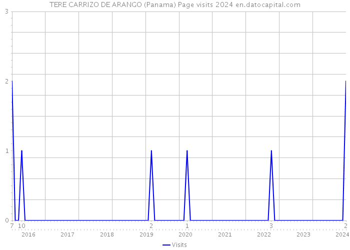 TERE CARRIZO DE ARANGO (Panama) Page visits 2024 