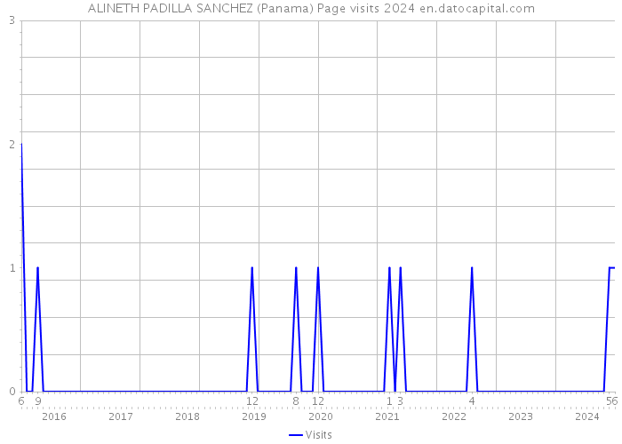 ALINETH PADILLA SANCHEZ (Panama) Page visits 2024 