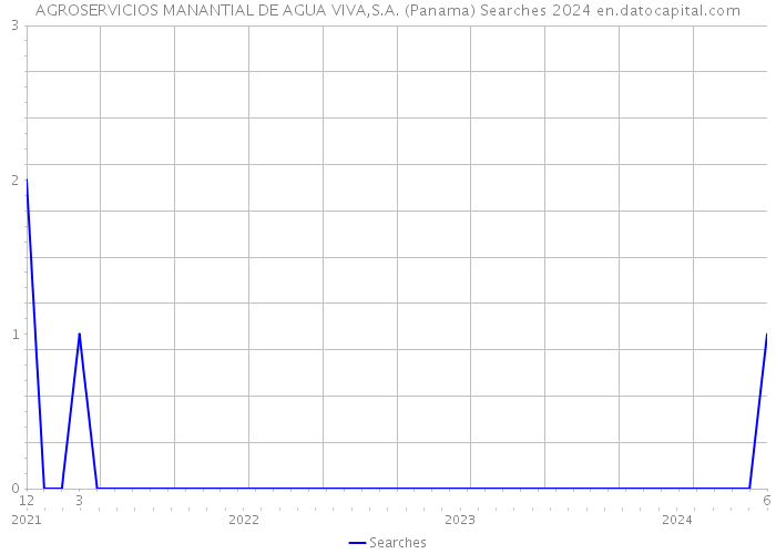 AGROSERVICIOS MANANTIAL DE AGUA VIVA,S.A. (Panama) Searches 2024 
