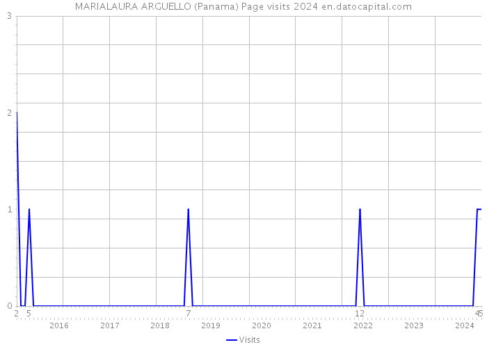 MARIALAURA ARGUELLO (Panama) Page visits 2024 