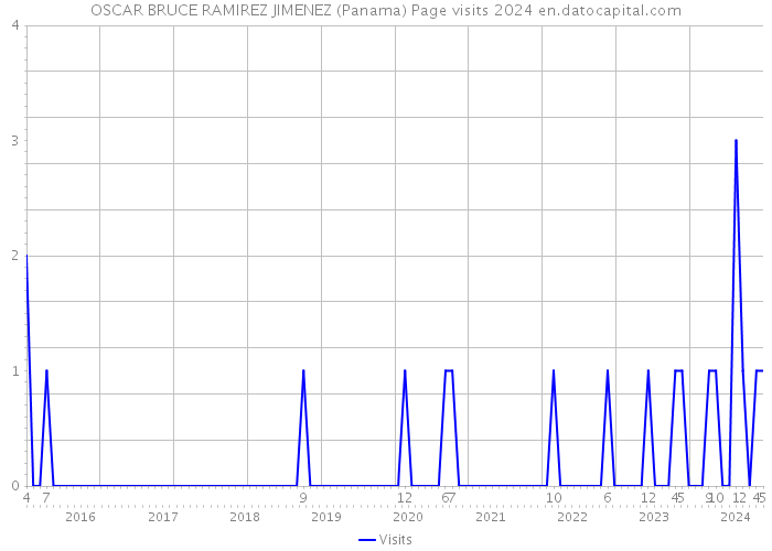 OSCAR BRUCE RAMIREZ JIMENEZ (Panama) Page visits 2024 