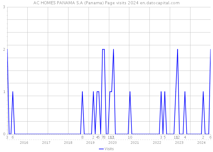 AC HOMES PANAMA S.A (Panama) Page visits 2024 